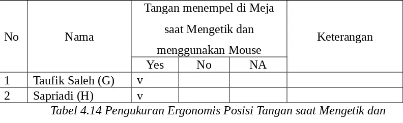 Tabel 4.13 Pengukuran Ergonomis Posisi Tangan saat Mengetik dan