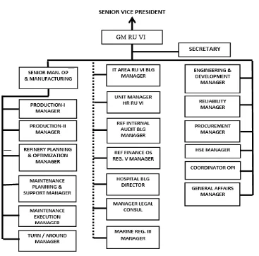 Gambar 3.  3 Struktur Organisasi PT. PERTAMINA (Persero) RU VI Balongan 