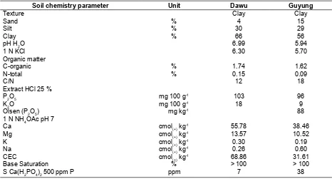 Table 2. Analyses result of organic matters used in Ngawi experiment plots