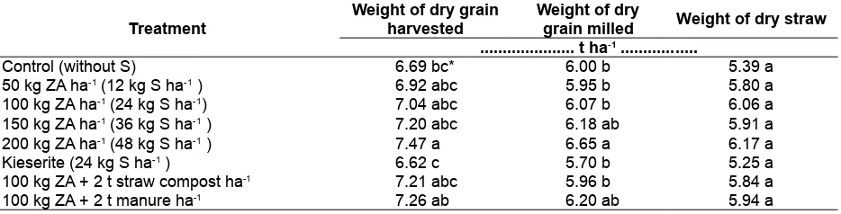 Table 3. The effect of S-fertilizing on the plant height in Ngawi experiment plots at DS