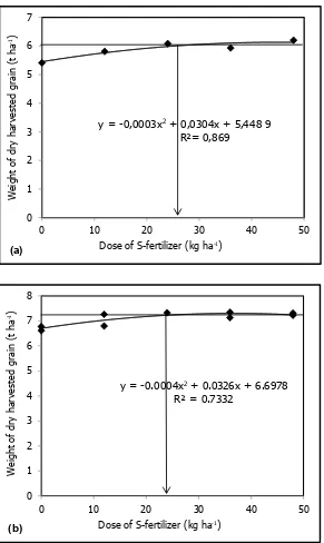 Fig. 1.  Relationship between dose of S-fertilizer with the weight of dry grain harvested (a) and dry straw (b)