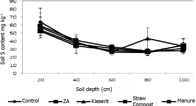 Table 6. The effect of S-fertilizer on the weight of dry grain harvest, dry grain milled and dry straw in Gerih village