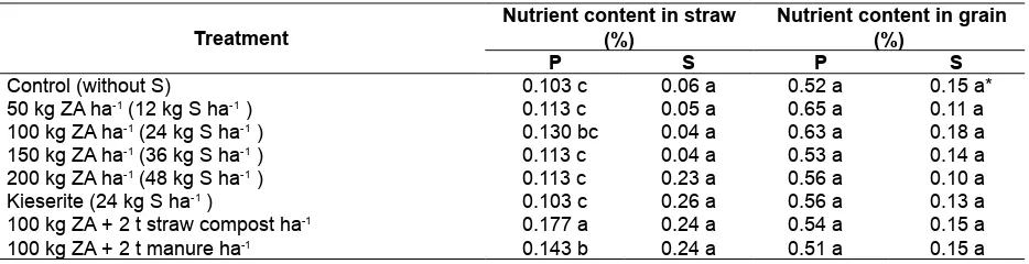 Table 8. The effect of S-fertilizer on the content of S, P, Ca, Mg and K of dry soil in Guyung village experiment plots