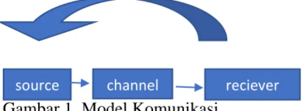 Gambar 1. Model Komunikasi 