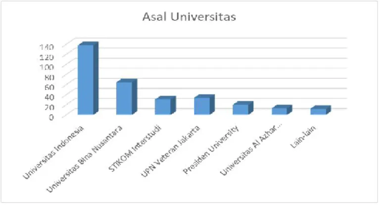 Gambar 1 Asal Universitas 