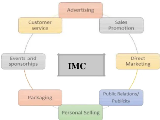 Gambar 1. Marketing Communication Mix 