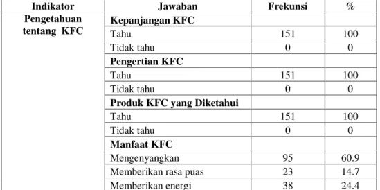 Tabel  3.  Distribusi  Jawaban  Mahasiswa  Angkatan  2011-2014  Mengenai  Konsumsi KFC 