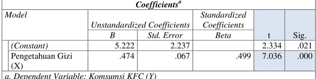 Tabel  5.  Uji  Keberartian  Koefisien  Korelasi  Variabel  Pengetahuan  Gizi  (X) dengan Konsumsi KFC (Kentucky Fried Chicken) (Y) 