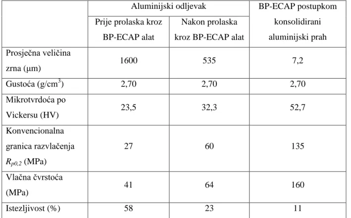 Tablica 3.1. Usporedba svojstava aluminijskog ingota prije i nakon prolaska kroz BP-ECAP alat, te BP-ECAP  postupkom konsolidiranog aluminijskog praha [32] 