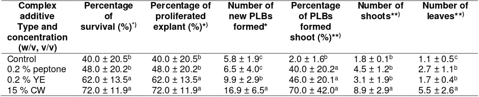 Table 2. Effect of complex additives types and concentrations on PLBs development and shoot proliferation from callus culture of D