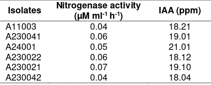 Table 1. Nitrogenase activity and IAA production of Diazotroph 