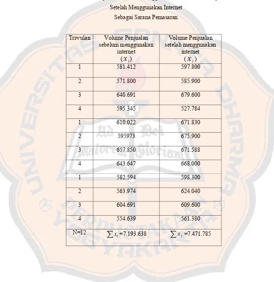 Tabel V.4 Data Volume Penjualan Sebelum Menggunakan dan Volume Penjualan 