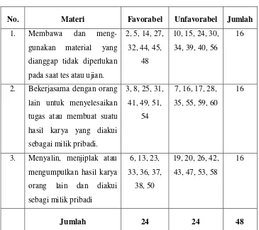 Tabel 4.2Blue Print Skala Perilaku Mencontek