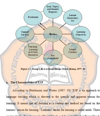 Figure 2.1. Kemp’s Instructional Design Model (Kemp, 1977: 9) 