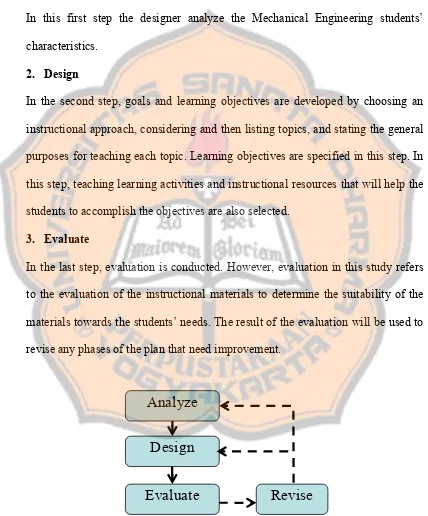 Figure 2.4. The Writer’s Instructional Model Adapted from Kemp’s Model  