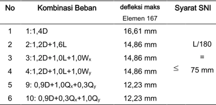 Tabel 7.  D efleksi maksium gedung turbin RDE No  Kombinasi Beban  defleksi maks 
