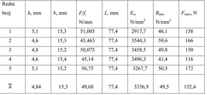 Tablica 5. Prikaz rezultata ispitivanja savojne čvrstoće i modula savitljivosti  Redni  broj  h, mm  b, mm   F/f,  N/mm   L, mm  E s ,  N/mm 2 R ms ,  N/mm 2 F max , N       1     5,1     15,3   51,005     77,4   2917,7    46,1     158       2     4,6     