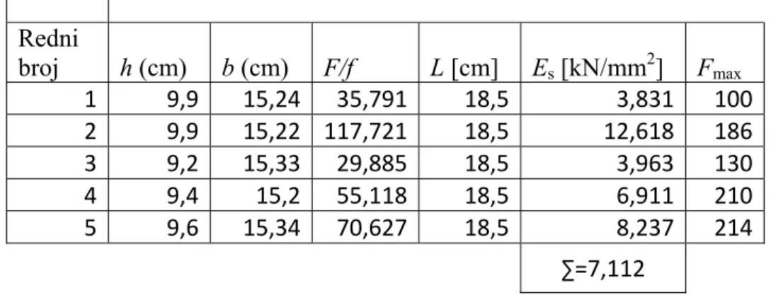 Tablica 6. Prikaz    rezultata mjerenja modula savitljivosti polimernog kompozita ojačanog  bambusovim vlaknima [9]      Redni  broj  h (cm)  b (cm)  F/f  L [cm]  E s  [kN/mm 2 ]  F max 1  9,9  15,24 35,791 18,5 3,831  100  2  9,9  15,22 117,721 18,5 12,61