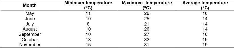 Table 1. Temperature data in Antananarivo, Madagascar. Dry season 2014 