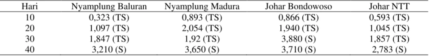 Tabel 1.   Tabel  hasil  uji  T  tinggi  batang  antar  kontrol  dan  perlakuan  kekeringan  nyamplung  Baluran,  nyamplung Madura, johar Bondowoso dan johar NTT pada hari ke-10, 20, 30, 40