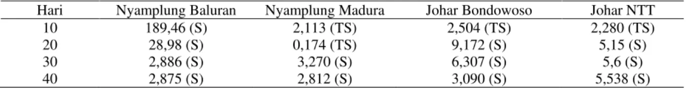 Table 5.   Tabel  hasil  uji  T  kadar  prolin  antar  kontrol  dan  perlakuan  kekeringan  nyamplung  Baluran,  nyamplung Madura, johar Bondowoso dan johar NTT pada hari ke-10, 20, 30,40