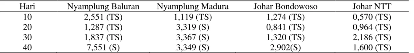 Tabel 7.   Uji  T  berat  kering  total  antar  kontrol  dan  perlakuan  kekeringan  nyamplung  Baluran,  nyamplung  Madura, johar Bondowoso dan johar NTT pada hari ke-10, 20, 30, 40