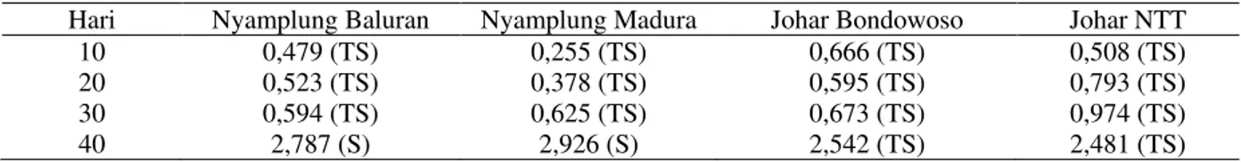 Tabel  8.  Tabel  hasil  uji  T  indeks  stomata  antar  kontrol  dan  perlakuan  kekeringan  nyamplung  Baluran,  nyamplung Madura, johar Bondowoso dan johar NTT pada hari ke-10, 20, 30, 40