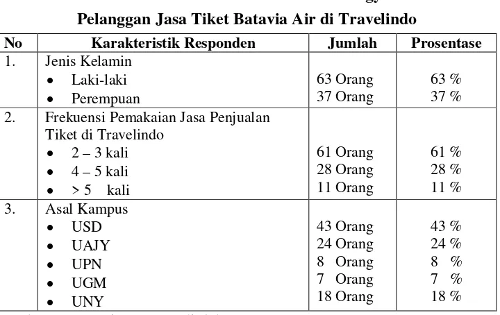 Tabel V.2Profil Mahasiswa Kalimantan Barat di Yogyakarta