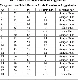 Tabel V.3IKP Mahasiswa Asal Kalbar di Yogyakarta