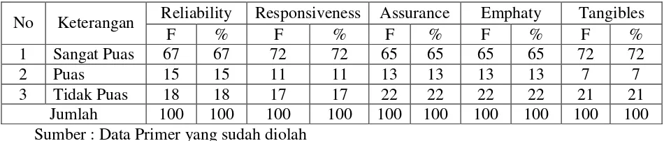 Tabel V.5 di atas memperlihatkan secara umum pada setiap atribut