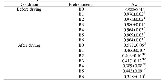 Table 4 showed the degradation of antioxidant which caused by the drying process. Pretreamen B6 (immersion in the 1% citric acid for 30 minutes) produced the highest % inhibition