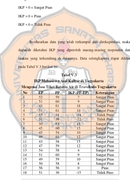 Tabel V.3IKP Mahasiswa Asal Kalbar di Yogyakarta