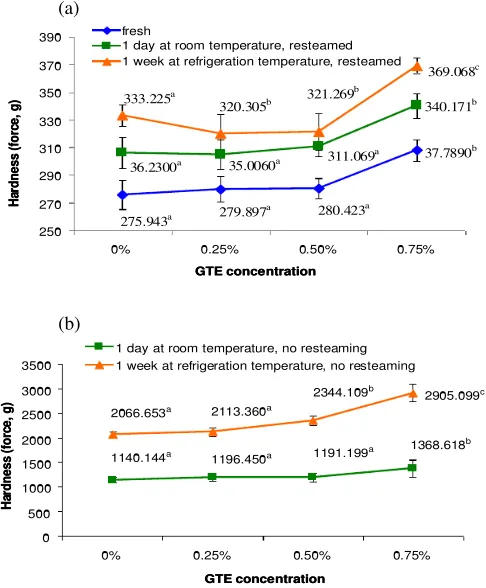 Figure 2. Change  in hardness of steamed bread: (a) fresh samples and stored samples after  resteaming, (b) stored samples before resteaming