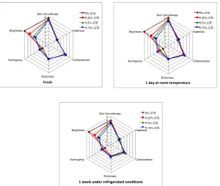 Figure 3. Sensory evaluation scores for different attributes and storage conditions. 