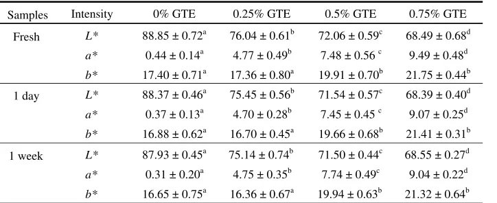 Table 1. Colour intensity of steamed bread under various storage conditions 