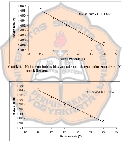 Grafik 4.1 Hubungan indeks bias zat cair (n)  dengan suhu zat cair  T (oC)  
