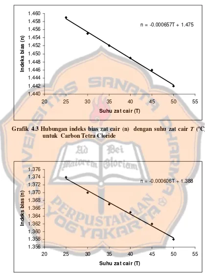 Grafik 4.3 Hubungan indeks bias zat cair (n)  dengan suhu zat cair T (oC)  
