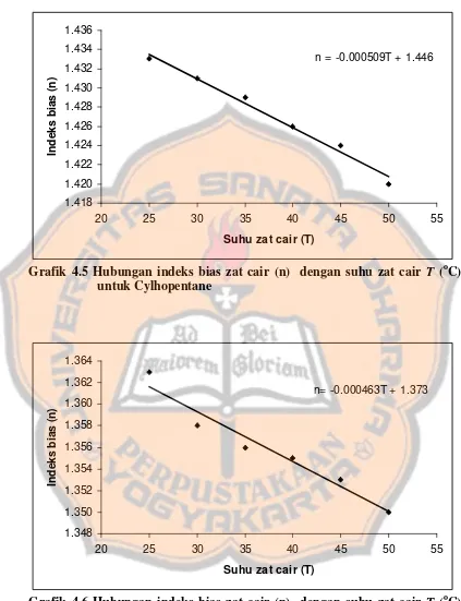 Grafik 4.6 Hubungan indeks bias zat cair (n)  dengan suhu zat cair  T (oC)  untuk Alkohol 