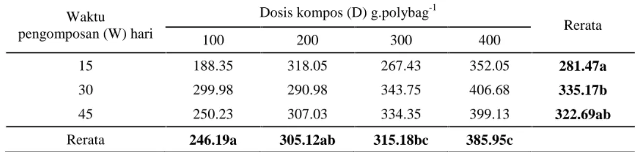 Tabel 2. Berat  brangkasan  kubis  bunga  (g.tanaman -1 )  di  tanah  gambut  akibat  pengaruh  waktu pengomposan dan perbedaan dosis kompos isi rumen sapi
