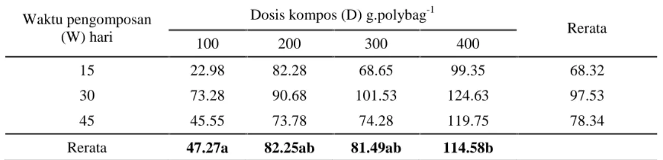 Tabel 3. Berat  bunga  tanaman  kubis  bunga  (g.tanaman -1 )  di  tanah  gambut  akibat  pengaruh  waktu pengomposan dan perbedaan dosis kompos isi rumen sapi