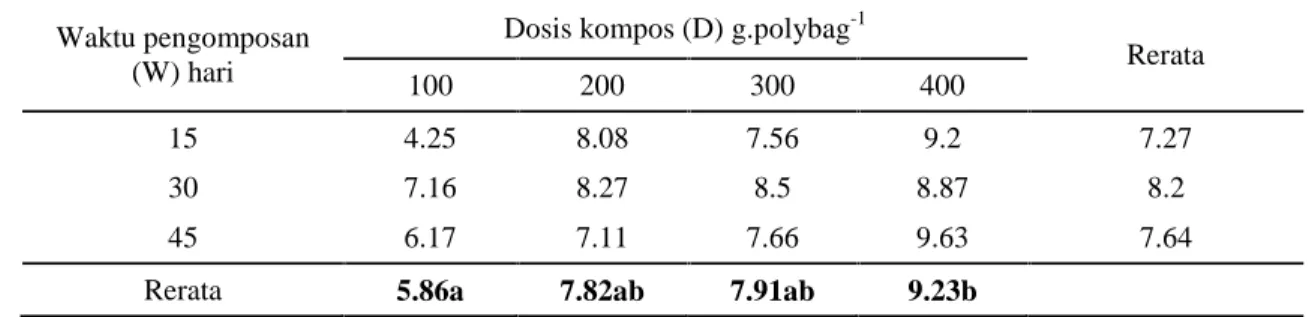 Tabel 4. Diameter bunga kubis bunga (cm) di tanah gambut akibat pengaruh lama pengomposan dan perbedaan dosis kompos isi rumen sapi