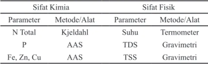 Tabel 2. Parameter, metode dan alat pada pengujian kualitas                MOL berdasarkan sifat kimia dan fisik MOL