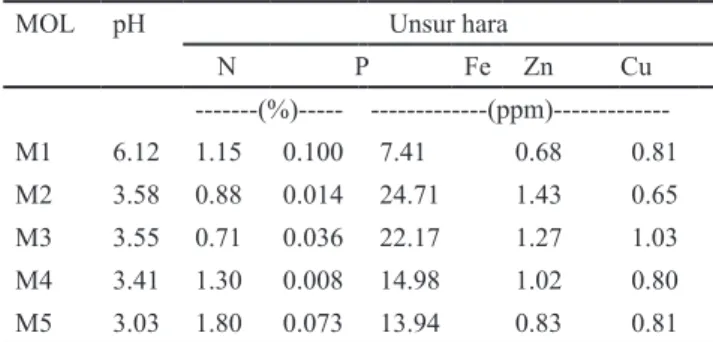 Tabel 3. Parameter dan media pengujian kualitas MOL berdasar-              kan sifat biologi MOL