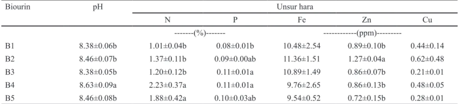Tabel 7. Nilai pH dan kandungan unsur hara pada biourin dari berbagai jenis formula