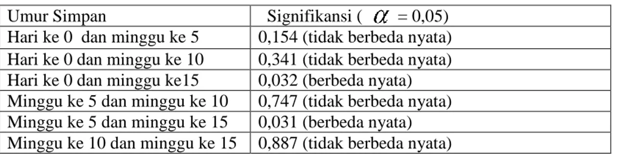 Tabel 6. Uji t Berpasangan Parameter Jumlah Mikrobia 