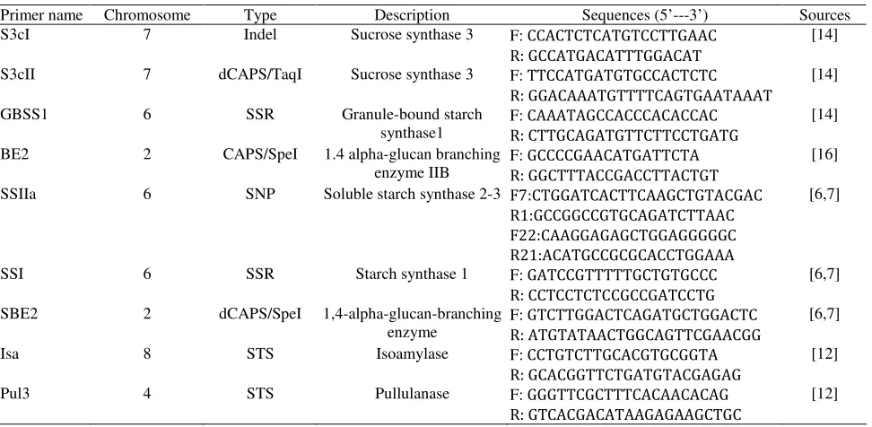 Table 1. List of Primers Corresponding to Starch Synthesizing Genes and their Sequences used in this Study 