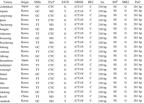 Table 2.  Variation of Alleles Observed on 22 japonica Rice Varieties based on Genotypic Evaluation using Nine Markers Corresponding to Starch Synthesizing Genes  