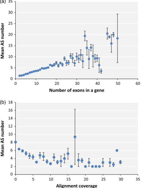 Figure 3 Comparison of the average number of AS events per exon,calculated by dividing the number of AS events in a gene with the numberof exons in that gene, for genes containing different numbers of exons (a)and genes expressed at different levels (b), as determined by alignmentcoverage per base.
