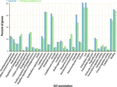 Figure 5 Proportion of DNA bases surrounding alternative splice types compared to the regular splice sites