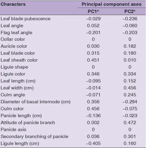 Table 3: Eigenvalues of the first two principal component axes (PC) for the 19 morphological traits used to classify the rice germplasm